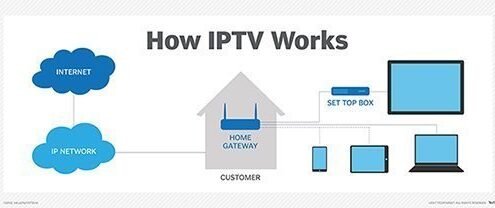 How to Set Up a Home IPTV Network